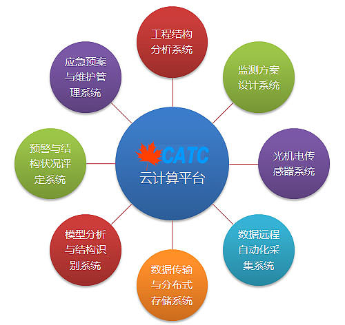 聚華傳感網(wǎng)平臺系統(tǒng)組成