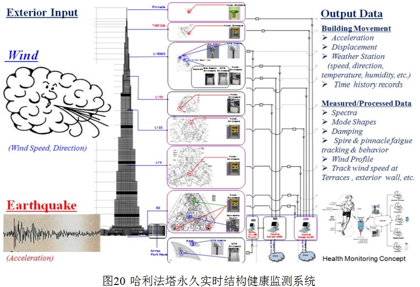 結(jié)構(gòu)健康監(jiān)測、光纖傳感、超高建筑,廠家、預(yù)警