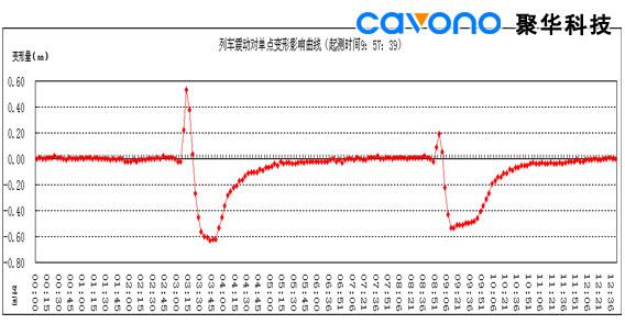 聚華科技地鐵隧道靜力水準(zhǔn)沉降監(jiān)測